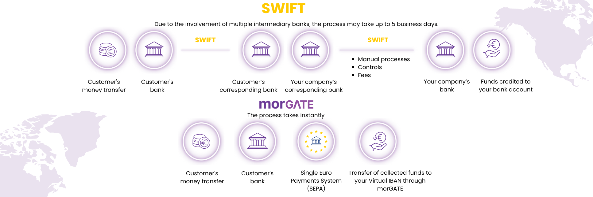 The Difference Between SWIFT and morGATE