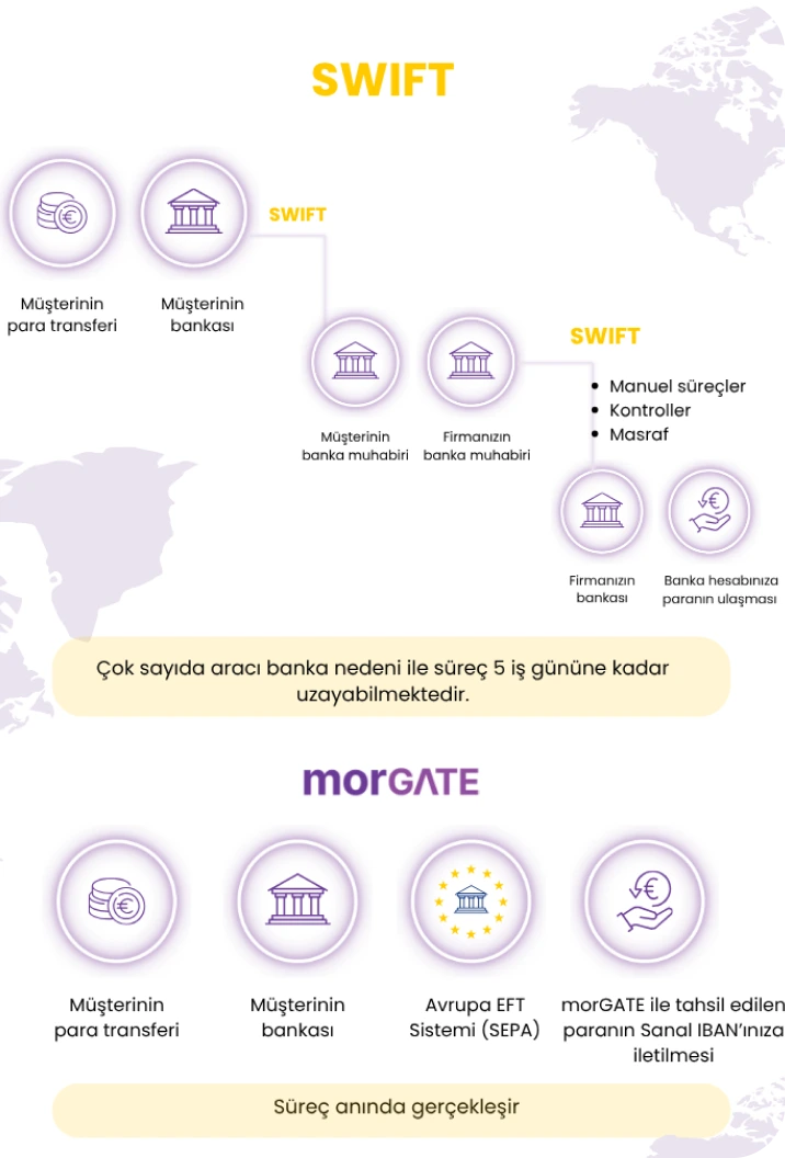 yurt dışından ödeme alma yöntemleri swift vs morgate